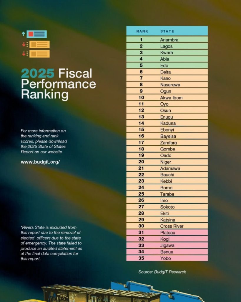 ANAMBRA TAKES THE CROWN AS NIGERIA’S UNDISPUTED LEADER IN FISCAL PERFORMANCE UNDER GOVERNOR SOLUDO